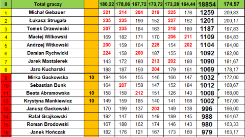 Statystyki po 7. kolejce Bowlingowej Ligi Mistrzów