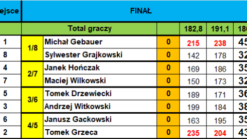 Finał 8. kolejki