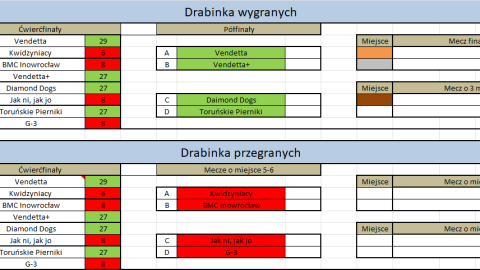 Drabinka fazy play-off po ćwierćfinałach Międzyokręgowej Ligi Mistrzów