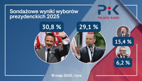 Exit poll: Będzie druga tura Rafał Trzaskowski - 30,8 proc., Karol Nawrocki - 29,1 proc.
