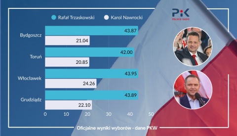 Rafał Trzaskowski wygrywa w pierwszej turze w Bydgoszczy, Toruniu i w całym Kujawsko-Pomorskiem