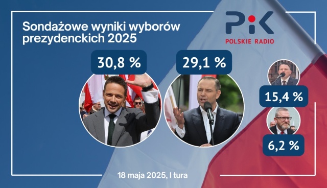 Exit poll: Będzie druga tura Rafał Trzaskowski - 30,8 proc., Karol Nawrocki - 29,1 proc.