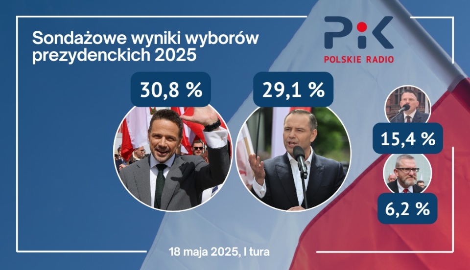 Wyniki sondażowe exit poll Ipsos dla TVP, TVN i Polsatu/autor grafiki: Tomasz Bielicki