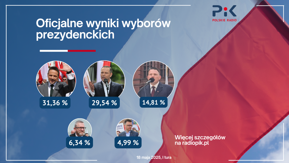 Oficjalne wyniki opublikowane przez Państwową Komisję Wyborczą/grafika: Tomasz Bielicki