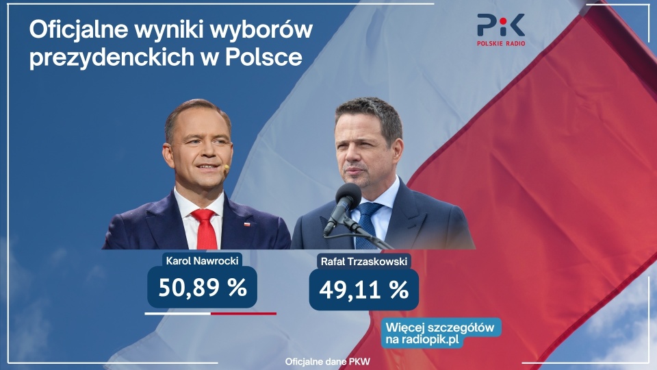 Państwowa Komisja Wyborcza zliczyła głosy ze wszystkich obwodów wyborczych. Nowym prezydentem zostanie Karol Nawrocki/grafika: Tomasz Bielicki