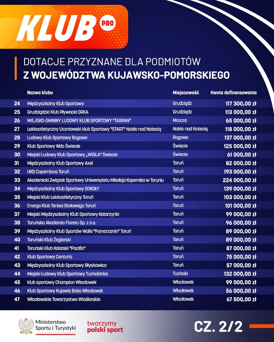Na liście znalazły się kluby z całego regionu – od Bydgoszczy i Torunia, przez Grudziądz, Włocławek, po mniejsze ośrodki jak Nakło nad Notecią, Dobrze, Świecie czy Chełmno/fot. Kujawsko-Pomorski Urząd Wojewódzki