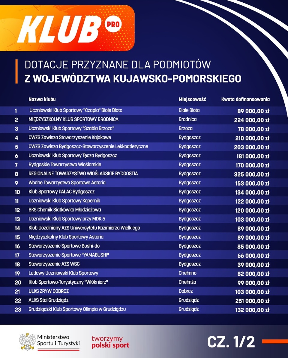 47 klubów sportowych z województwa kujawsko-pomorskiego otrzymało wsparcie finansowe w ramach rządowego programu KLUB PRO/fot. Kujawsko-Pomorski Urząd Wojewódzki