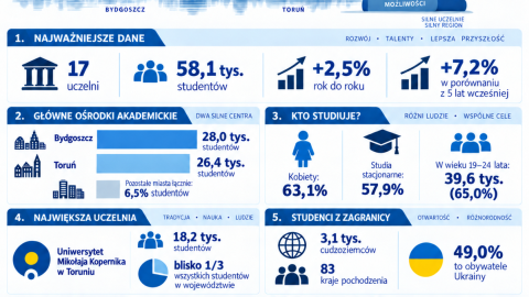 Tak wyglądał rok akademicki 2025/26 w liczbach. /źródło: GUS
